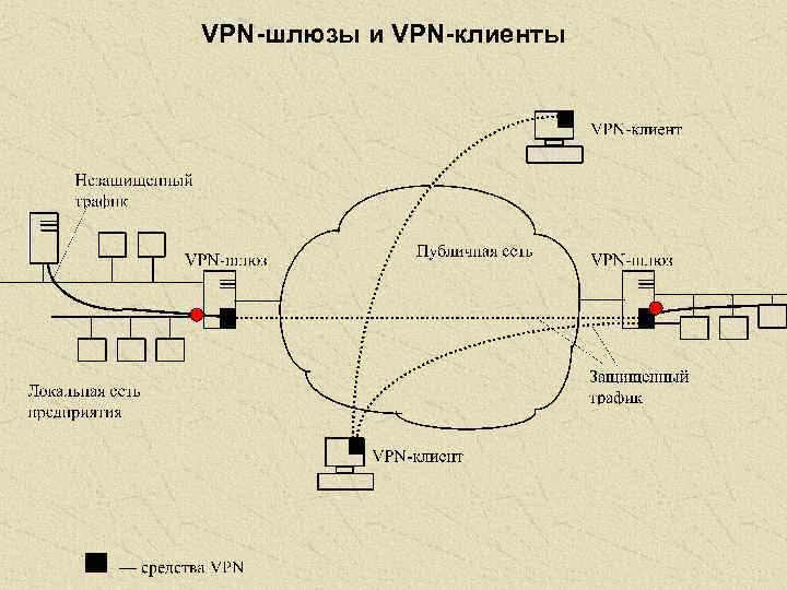 VPN-шлюзы и VPN-клиенты 