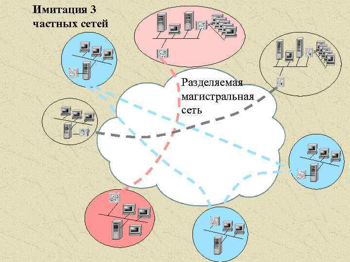 Имитация 3 частных сетей Разделяемая магистральная сеть 