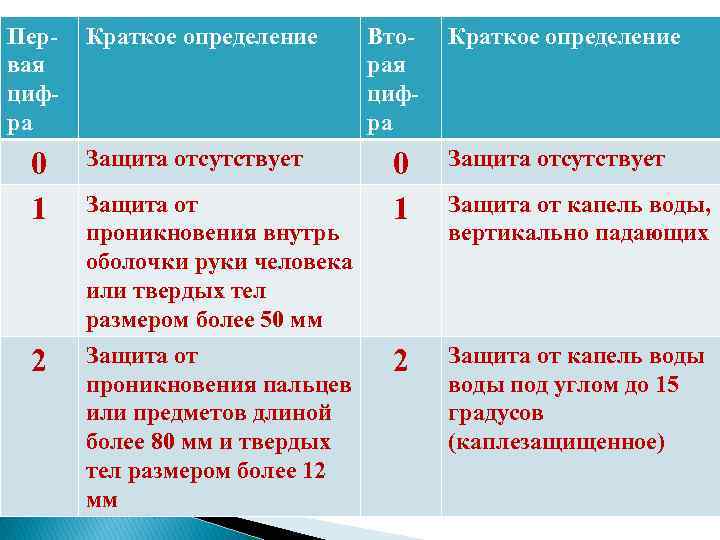 Первая цифра Краткое определение 0 1 Защита отсутствует 2 Защита от проникновения пальцев или