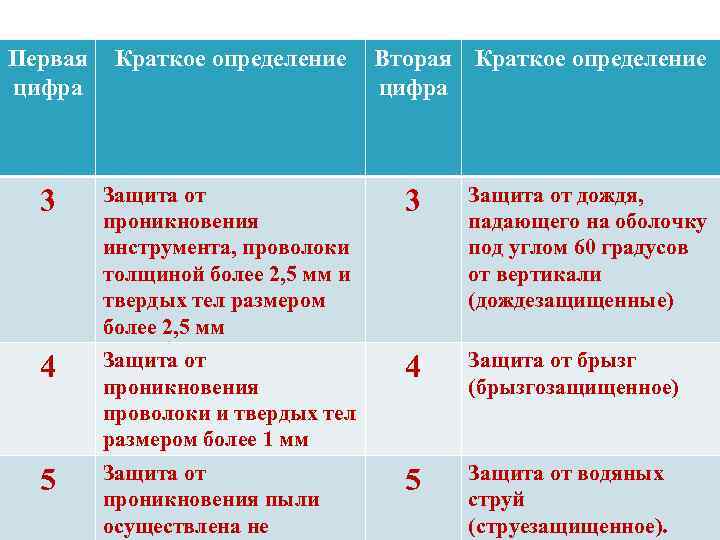 Первая цифра Краткое определение Вторая Краткое определение цифра 3 Защита от проникновения инструмента, проволоки