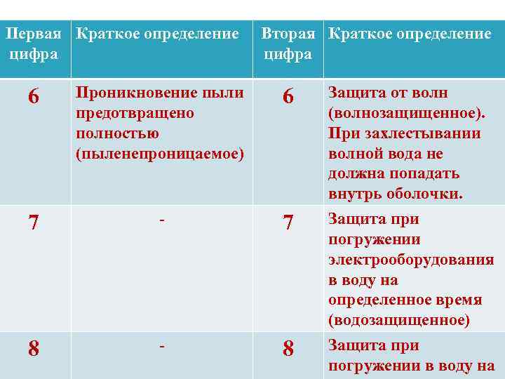 Первая Краткое определение цифра Вторая Краткое определение цифра 6 Проникновение пыли предотвращено полностью (пыленепроницаемое)