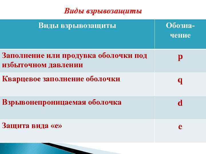 Виды взрывозащиты. Взрывозащита виды. Взрывозащита электрооборудования виды. Виды взрывозащиты оборудования. Уровни и виды взрывозащиты электрооборудования.