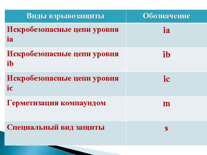Виды взрывозащиты Обозначение Искробезопасные цепи уровня ia ia Искробезопасные цепи уровня ib ib Искробезопасные