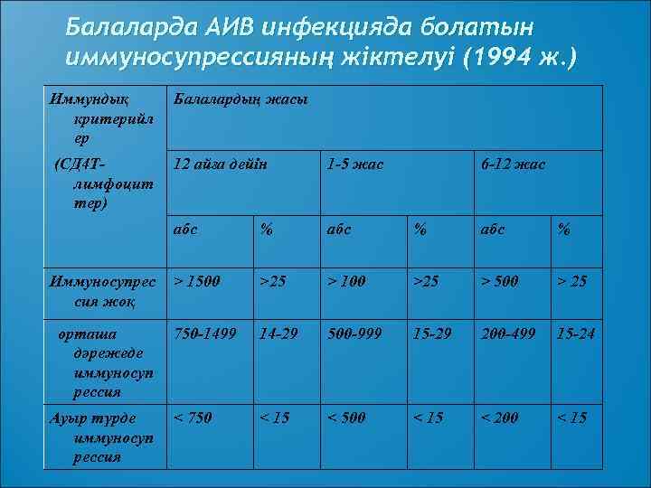 Балаларда АИВ инфекцияда болатын иммуносупрессияның жіктелуі (1994 ж. ) Иммундық критерийл ер Балалардың жасы