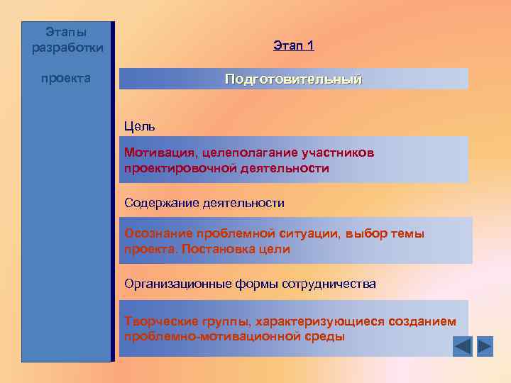 Этапы разработки Этап 1 проекта Подготовительный Цель Мотивация, целеполагание участников проектировочной деятельности Содержание деятельности