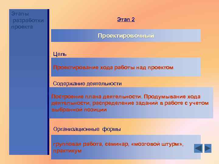 Этапы разработки проекта Этап 2 Проектировочный Цель Проектирование хода работы над проектом Построение ориентировочной