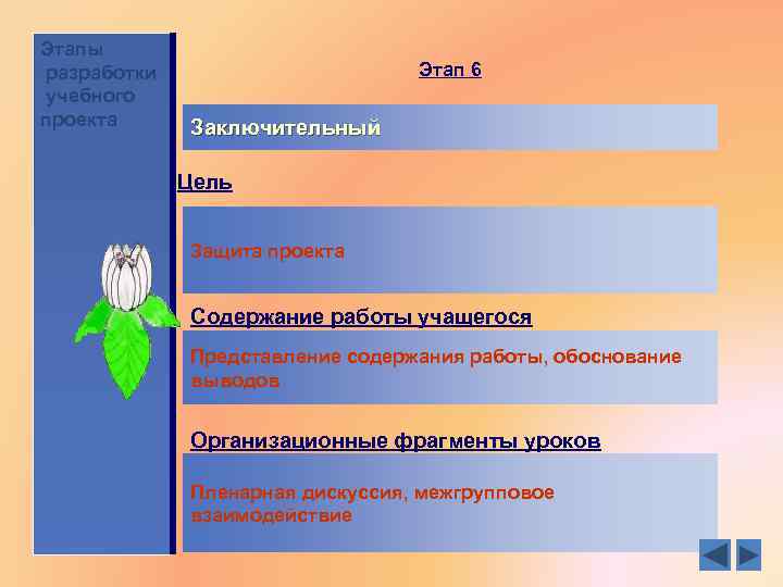 Этапы разработки учебного проекта Этап 6 Заключительный Цель Защита проекта Содержание работы учащегося Представление