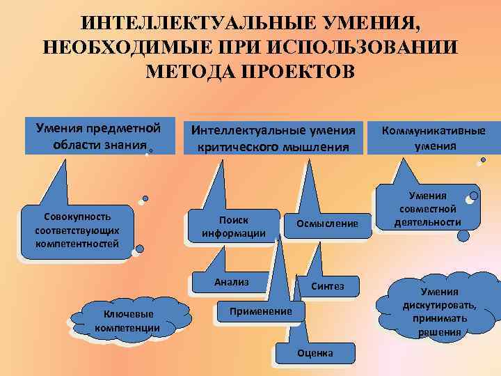 ИНТЕЛЛЕКТУАЛЬНЫЕ УМЕНИЯ, НЕОБХОДИМЫЕ ПРИ ИСПОЛЬЗОВАНИИ МЕТОДА ПРОЕКТОВ Умения предметной области знания Совокупность соответствующих компетентностей