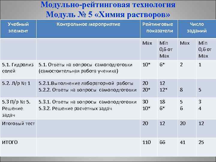 Модульно-рейтинговая технология Модуль № 5 «Химия растворов» Учебный элемент Контрольное мероприятие Рейтинговые показатели Число