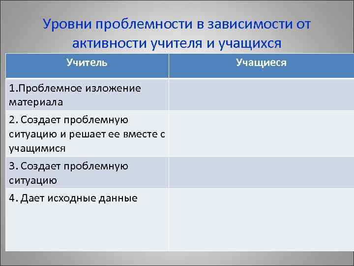 Уровни проблемности в зависимости от активности учителя и учащихся Учитель 1. Проблемное изложение материала