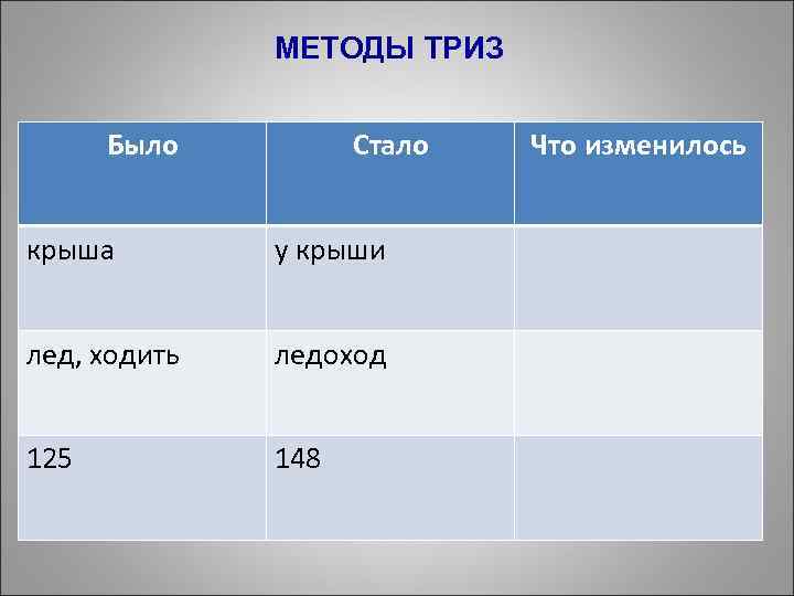 МЕТОДЫ ТРИЗ Было Стало крыша у крыши лед, ходить ледоход 125 148 Что изменилось