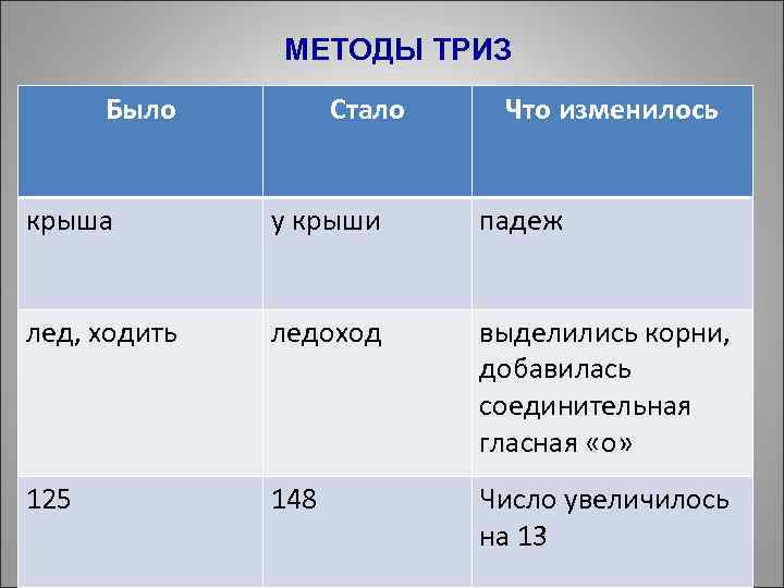 МЕТОДЫ ТРИЗ Было Стало Что изменилось крыша у крыши падеж лед, ходить ледоход выделились