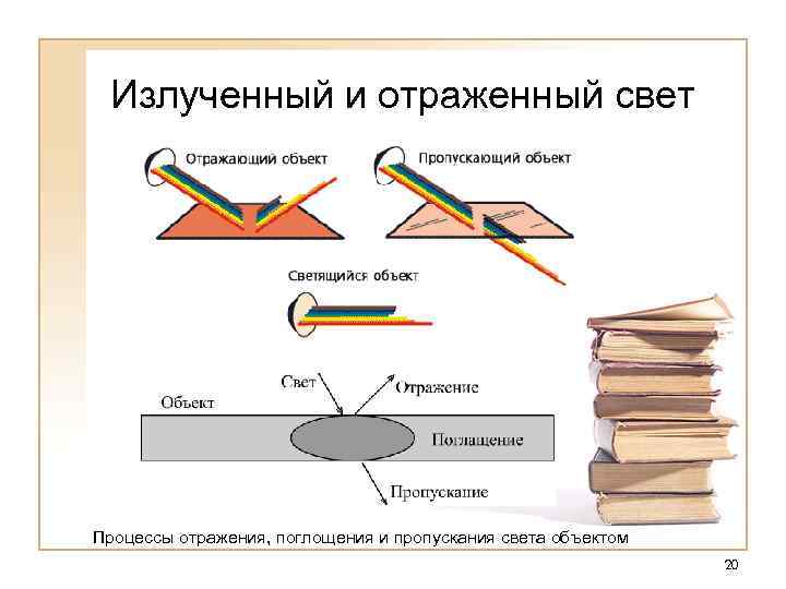Излученный и отраженный свет Процессы отражения, поглощения и пропускания света объектом 20 