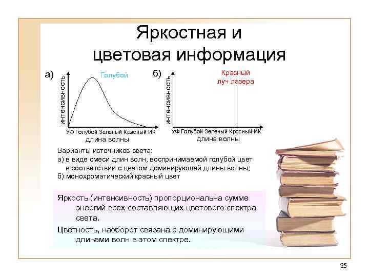 Голубой б) УФ Голубой Зеленый Красный ИК длина волны интенсивность а) интенсивность Яркостная и