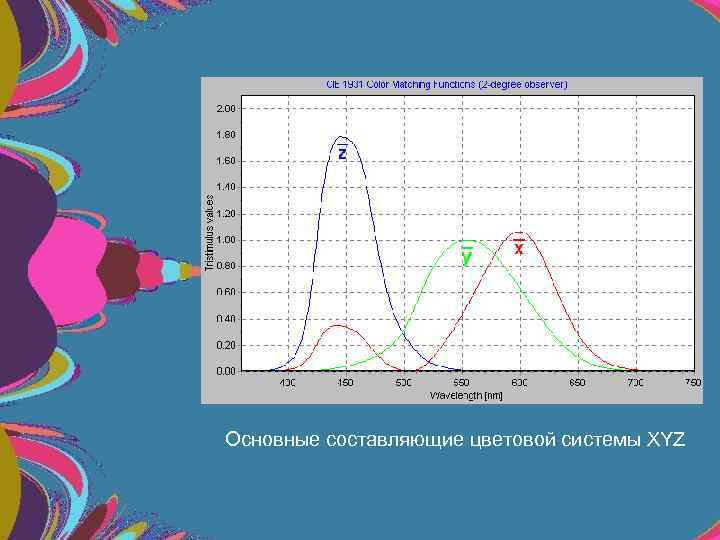Основные составляющие цветовой системы XYZ 