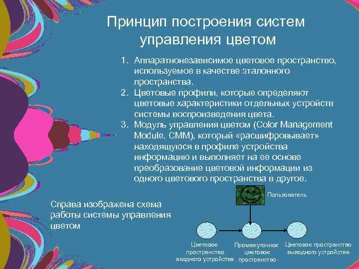 Принцип построения систем управления цветом 1. Аппаратнонезависимое цветовое пространство, используемое в качестве эталонного пространства.