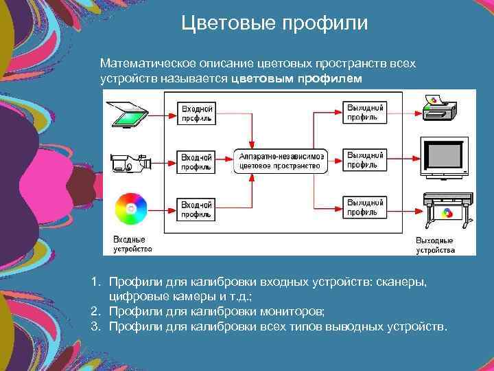Цветовые профили Математическое описание цветовых пространств всех устройств называется цветовым профилем 1. Профили для