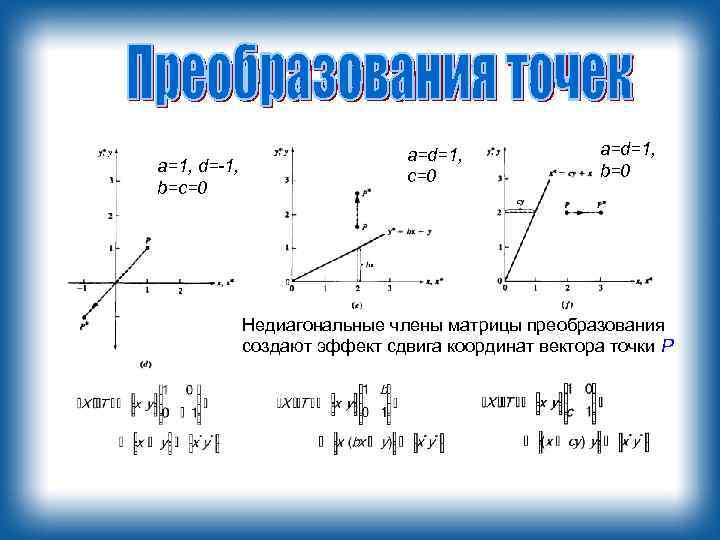 a=1, d=-1, b=c=0 a=d=1, b=0 Недиагональные члены матрицы преобразования создают эффект сдвига координат вектора