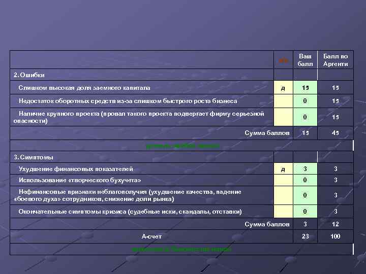  д/н Ваш балл Балл по Аргенти 2. Ошибки Слишком высокая доля заемного капитала