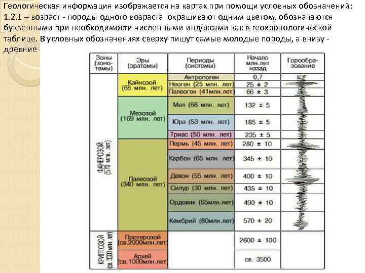 Геологическая информация изображается на картах при помощи условных обозначений: 1. 2. 1 – возраст