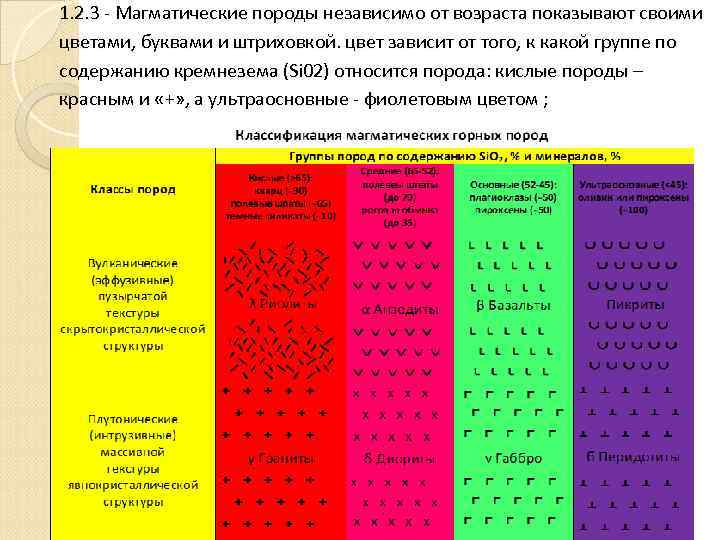 1. 2. 3 - Магматические породы независимо от возраста показывают своими цветами, буквами и