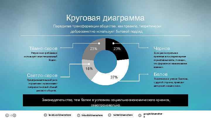 Круговая диаграмма Парадигма трансформации общества, как правило, теоретически добросовестно использует бытовой подряд. Тёмно-серое 23%