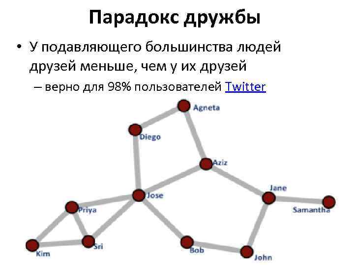Парадокс дружбы • У подавляющего большинства людей друзей меньше, чем у их друзей –