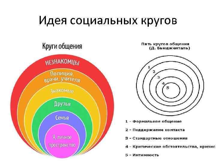 Идея социальных кругов 