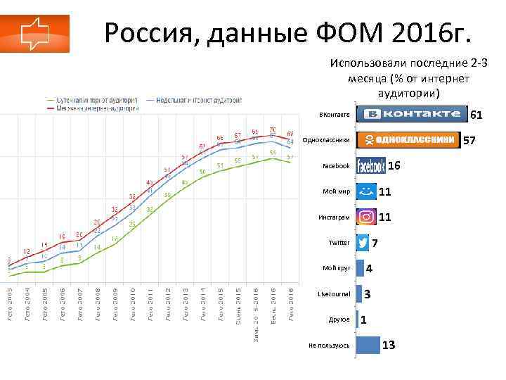 Россия, данные ФОМ 2016 г. Использовали последние 2 -3 месяца (% от интернет аудитории)