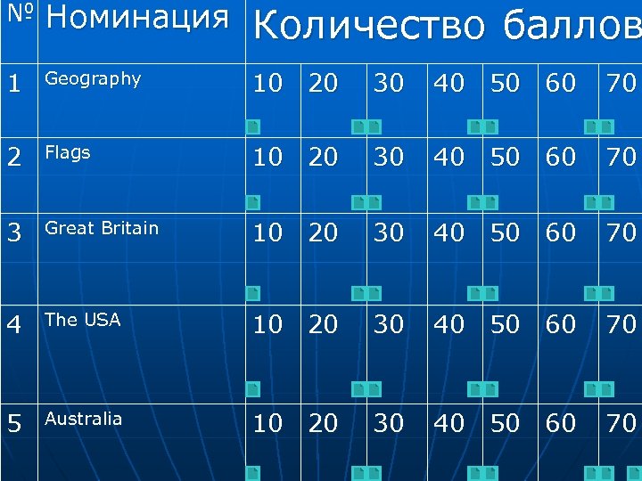 № Номинация Количество баллов 1 Geography 10 20 30 40 50 60 70 2