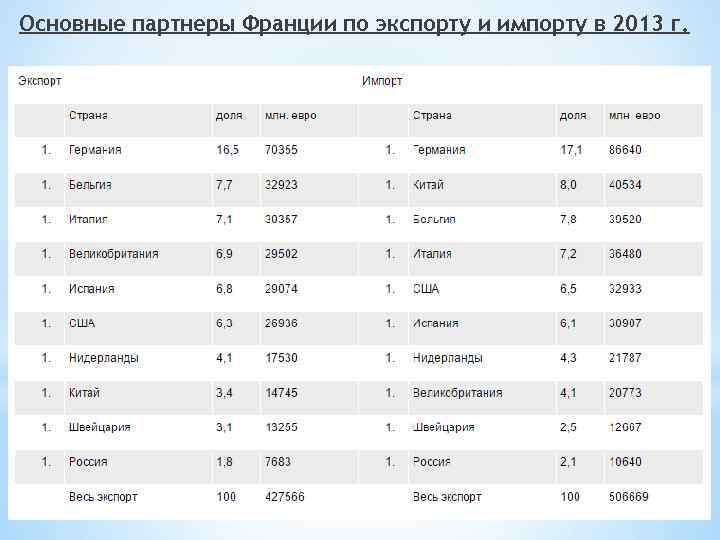 Основные партнеры Франции по экспорту и импорту в 2013 г. 