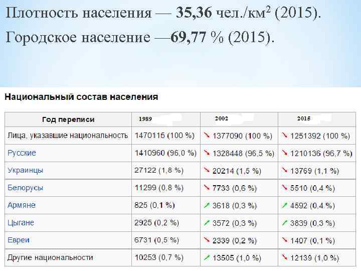 Плотность населения — 35, 36 чел. /км 2 (2015). Городское население — 69, 77