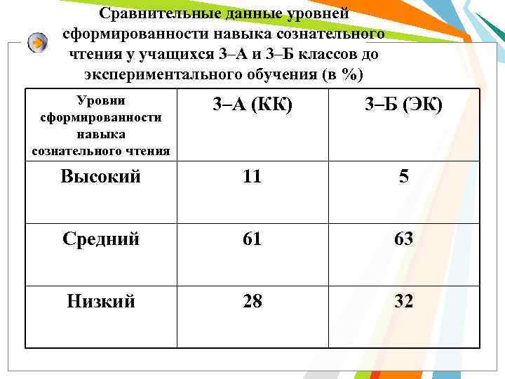 Сравнительные данные уровней сформированности навыка сознательного чтения у учащихся 3–А и 3–Б классов до