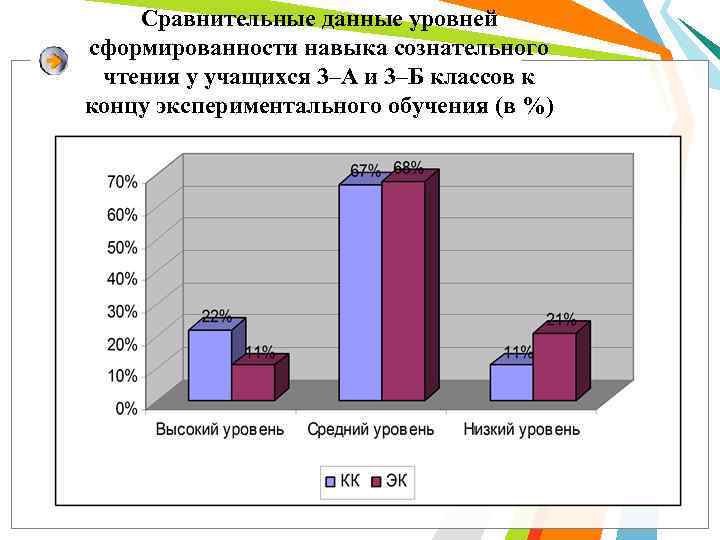 Сравнительные данные уровней сформированности навыка сознательного чтения у учащихся 3–А и 3–Б классов к