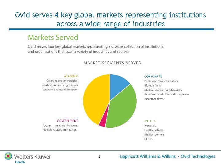 Ovid serves 4 key global markets representing institutions across a wide range of industries