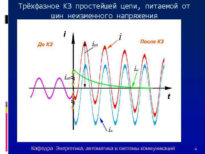 Трёхфазное КЗ простейшей цепи, питаемой от шин неизменного напряжения Кафедра Энергетика, автоматика и системы