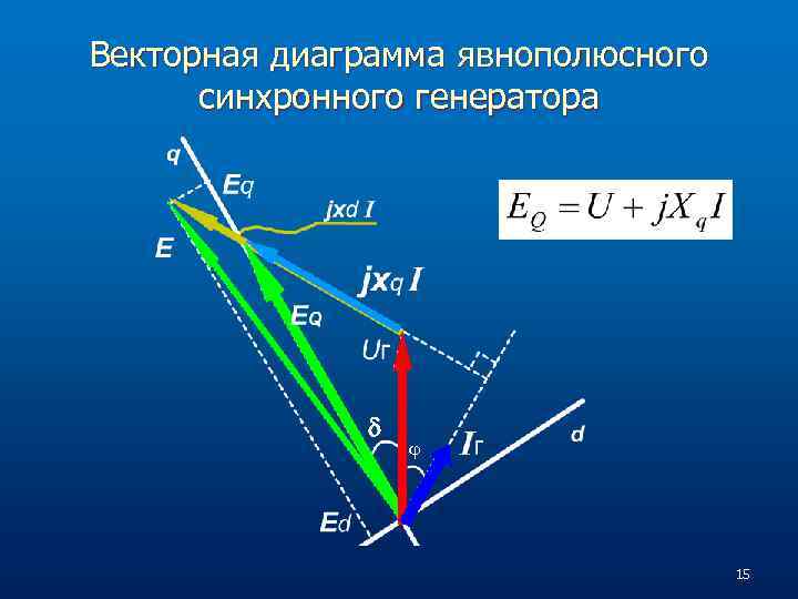 Векторная диаграмма явнополюсного синхронного генератора 15 