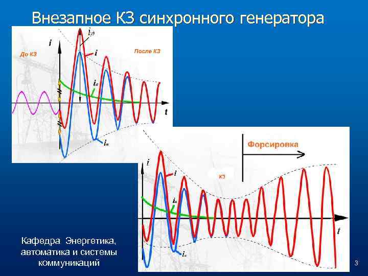 Внезапное КЗ синхронного генератора Кафедра Энергетика, автоматика и системы коммуникаций 3 