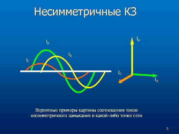 Несимметричные КЗ IA i. C i. B IC IB Вероятные примеры картины соотношения токов