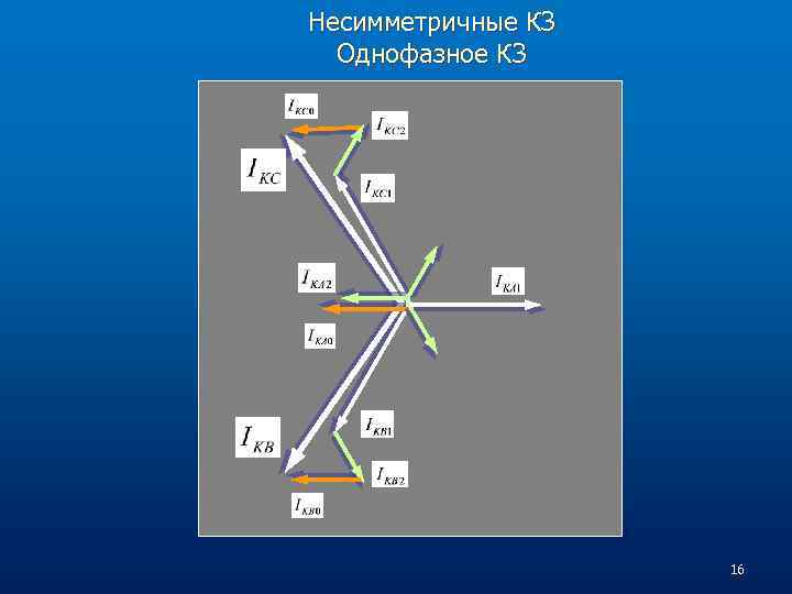 Несимметричные КЗ Однофазное КЗ 16 