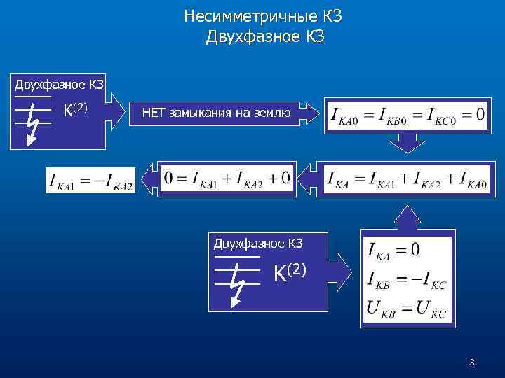 Несимметричные КЗ Двухфазное КЗ K(2) НЕТ замыкания на землю Двухфазное КЗ K(2) 3 