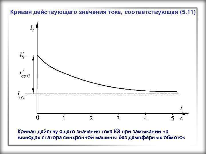 Кривая действующего значения тока, соответствующая (5. 11) Кривая действующего значения тока КЗ при замыкании