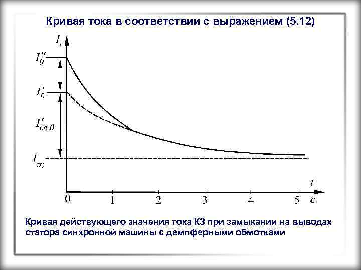 Кривая тока в соответствии с выражением (5. 12) Кривая действующего значения тока КЗ при