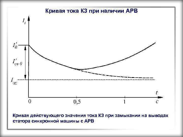 Кривая тока КЗ при наличии АРВ Кривая действующего значения тока КЗ при замыкании на