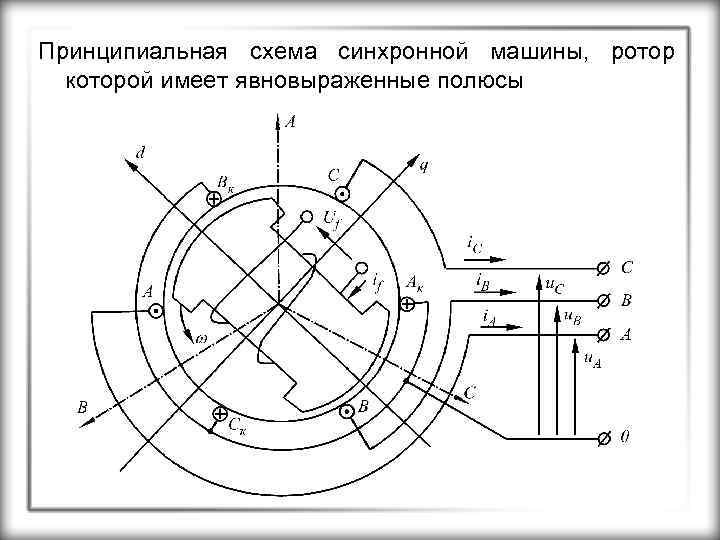 Принципиальная схема синхронной машины, ротор которой имеет явновыраженные полюсы 