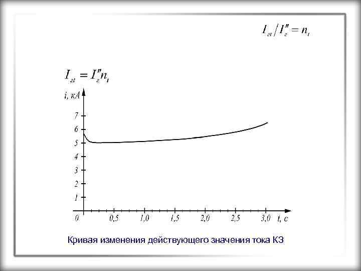 Кривая изменения действующего значения тока КЗ 