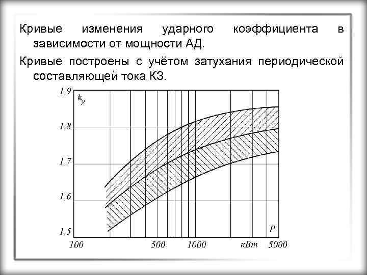 Кривые изменения ударного коэффициента в зависимости от мощности АД. Кривые построены с учётом затухания