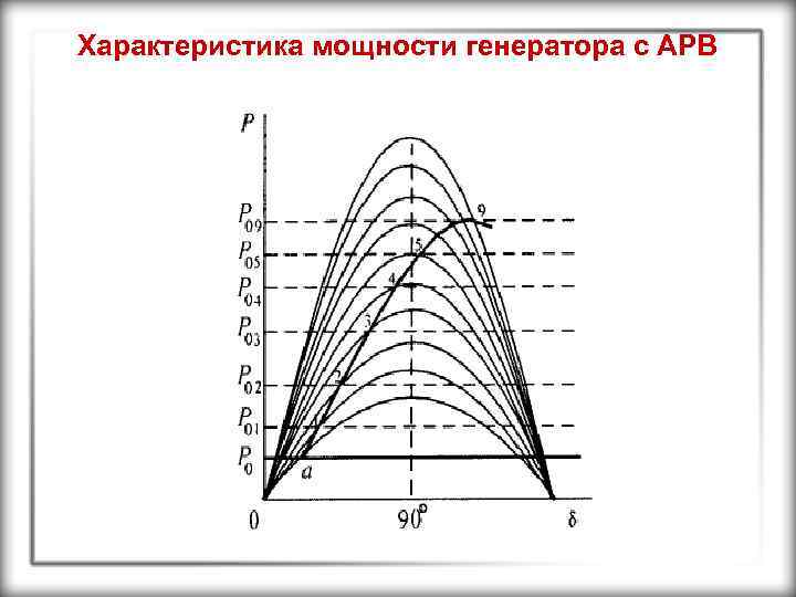 Характеристика мощности генератора с АРВ 