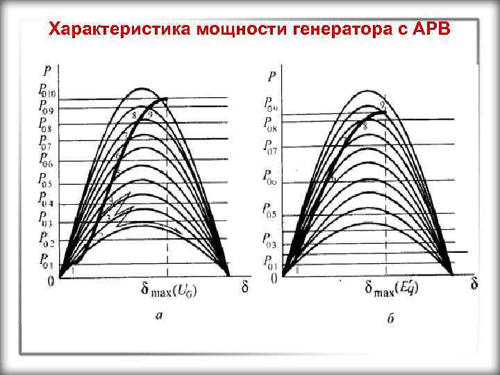 Характеристика мощности генератора с АРВ 