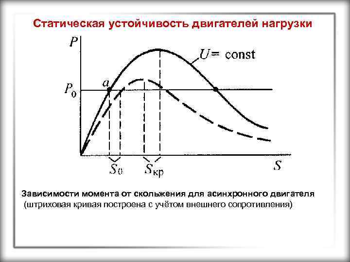Статическая устойчивость двигателей нагрузки Зависимости момента от скольжения для асинхронного двигателя (штриховая кривая построена